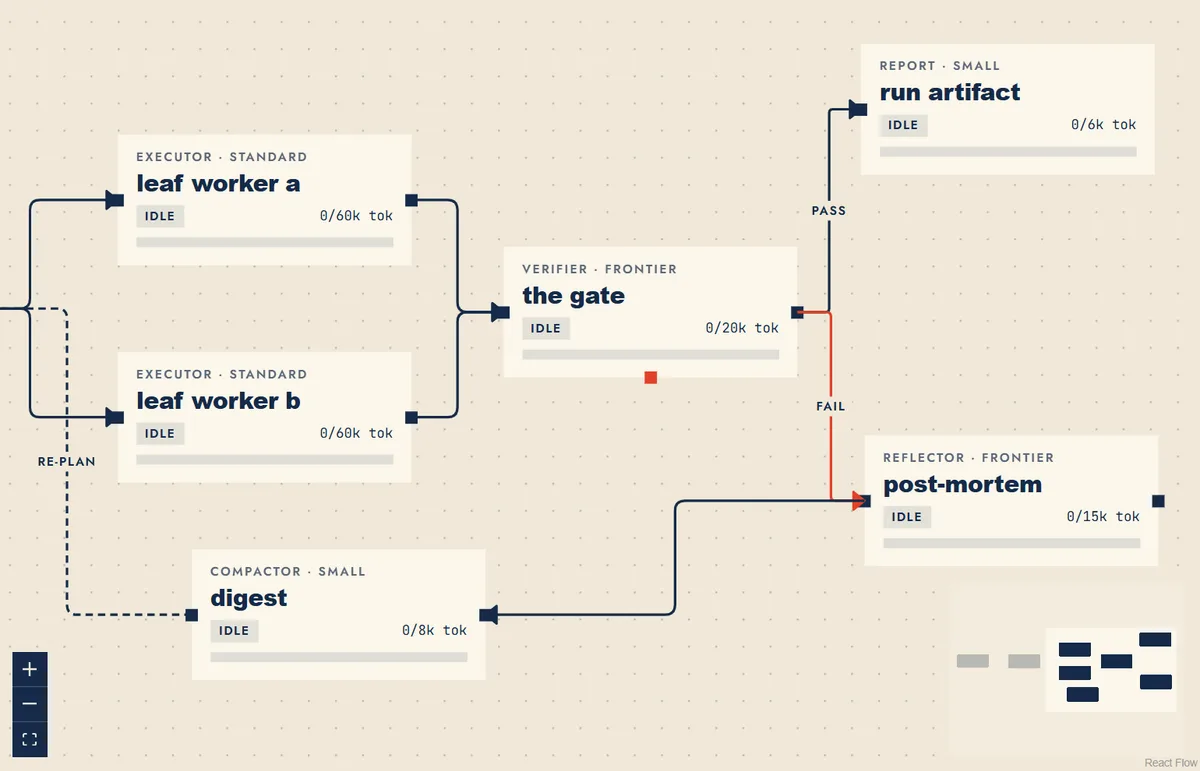 Confab canvas: planner, leaf workers, and a verifier gate branching to run artifact or post-mortem, with digest